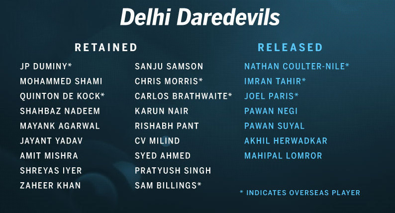 DELHI DAREDEVILS